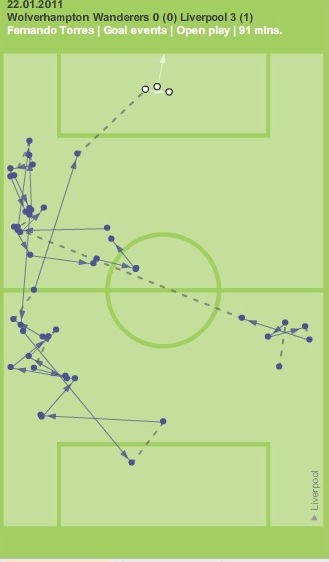 Passes leading to Torres' second strike vs Wolves